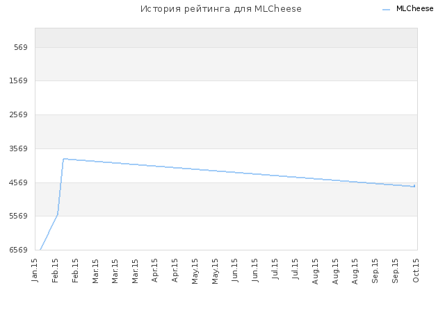 История рейтинга для MLCheese