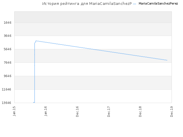 История рейтинга для MariaCamilaSanchezPerez
