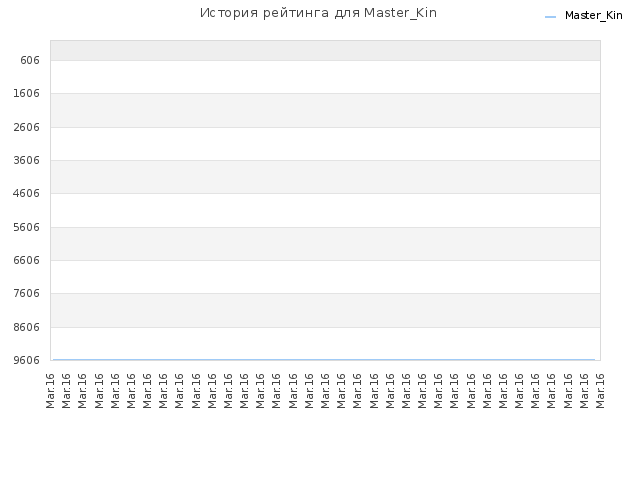 История рейтинга для Master_Kin
