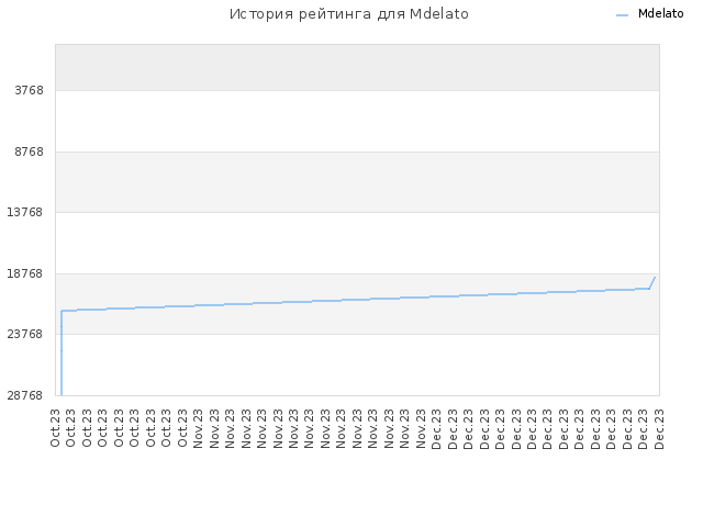 История рейтинга для Mdelato