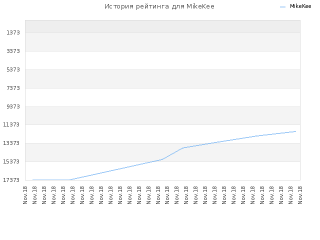 История рейтинга для MikeKee