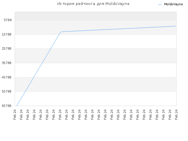 История рейтинга для MoldoVayne