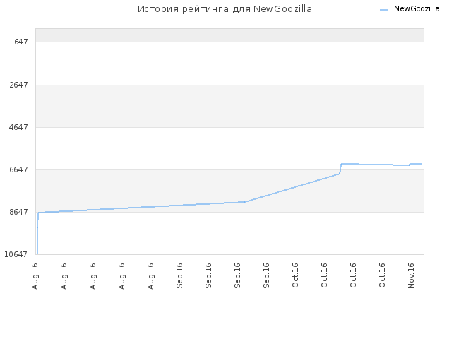 История рейтинга для NewGodzilla
