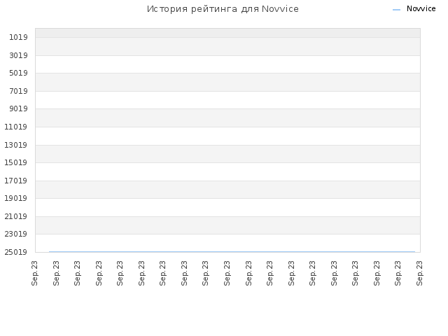 История рейтинга для Novvice