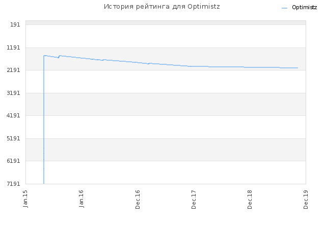 История рейтинга для Optimistz