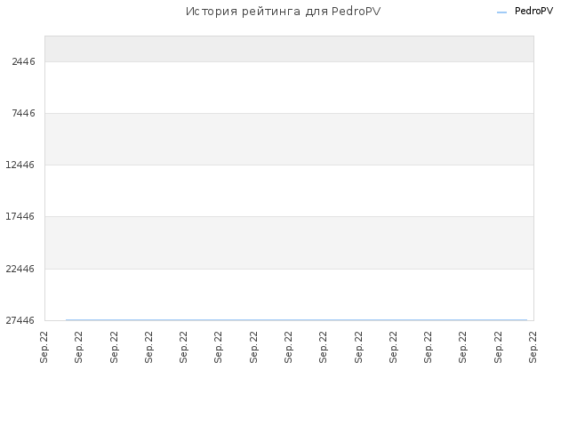 История рейтинга для PedroPV