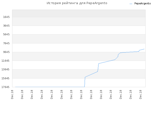 История рейтинга для PepeArgento