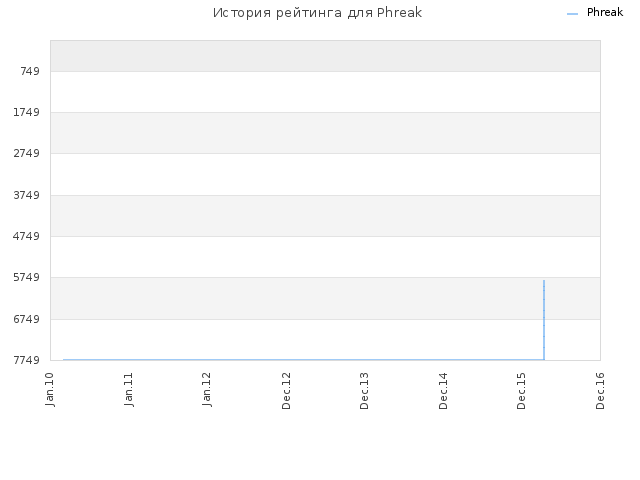 История рейтинга для Phreak