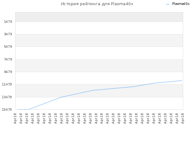 История рейтинга для Plasma40x