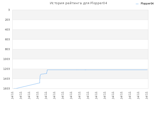 История рейтинга для Plopper04