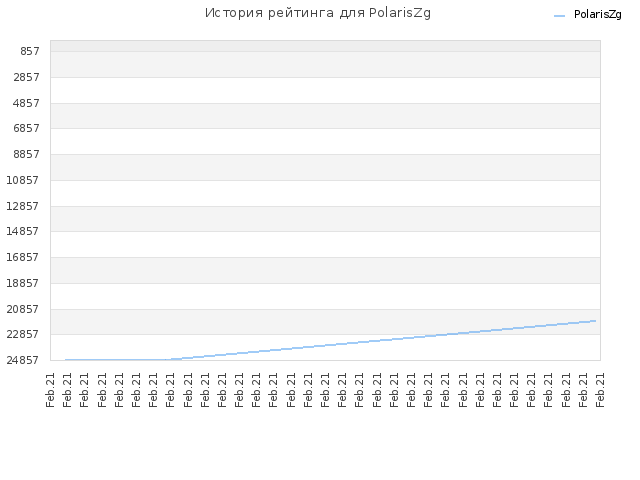 История рейтинга для PolarisZg