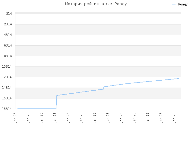История рейтинга для Pongy