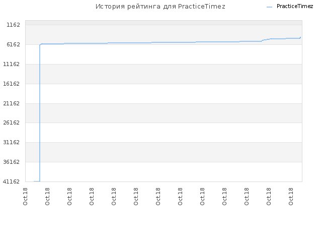 История рейтинга для PracticeTimez