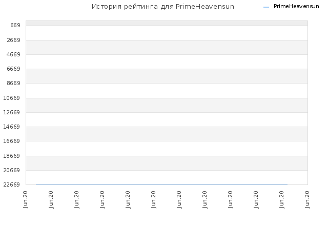 История рейтинга для PrimeHeavensun