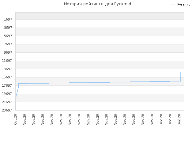 История рейтинга для Pyramid