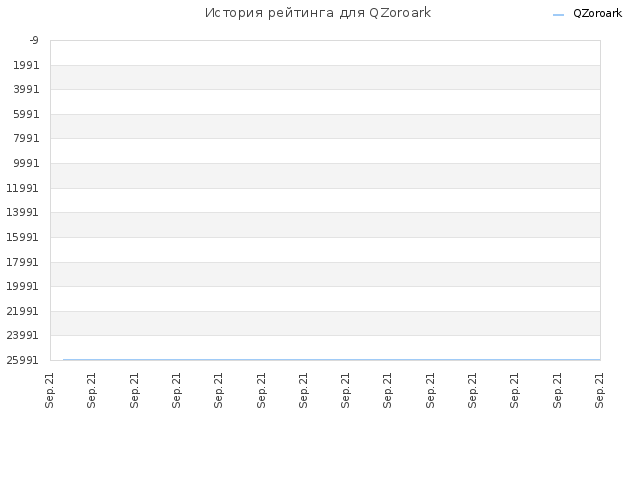 История рейтинга для QZoroark