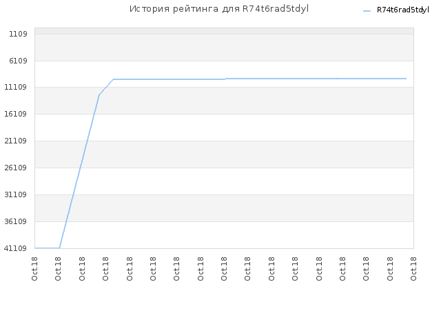 История рейтинга для R74t6rad5tdyl
