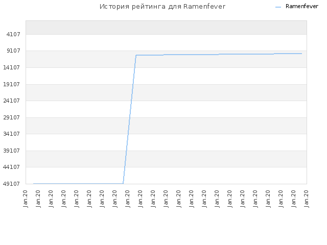 История рейтинга для Ramenfever