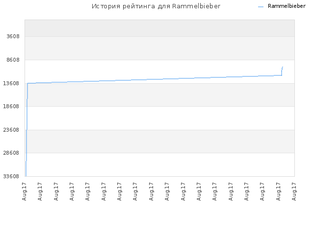 История рейтинга для Rammelbieber