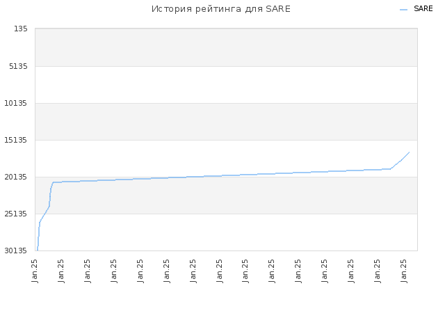 История рейтинга для SARE