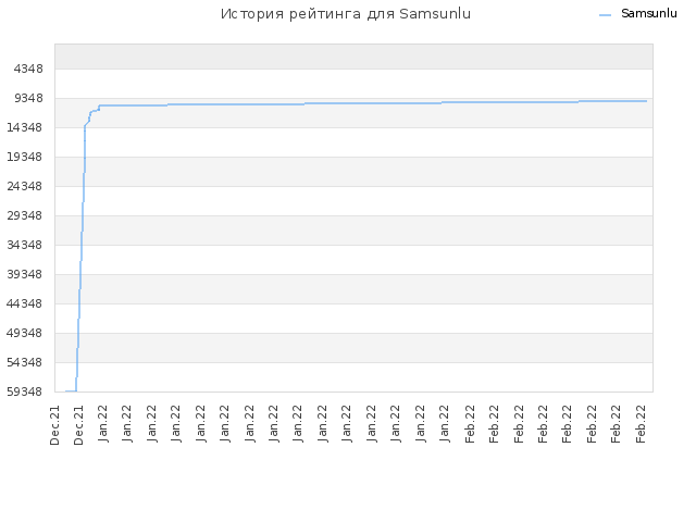 История рейтинга для Samsunlu