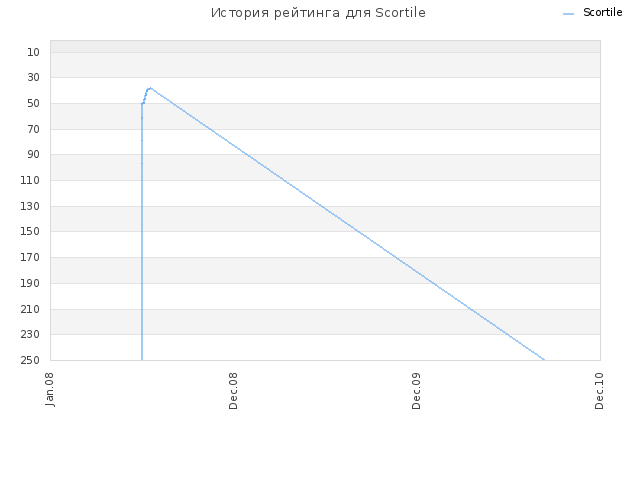 История рейтинга для Scortile