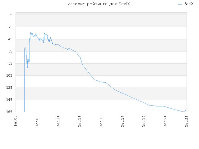 История рейтинга для SealX