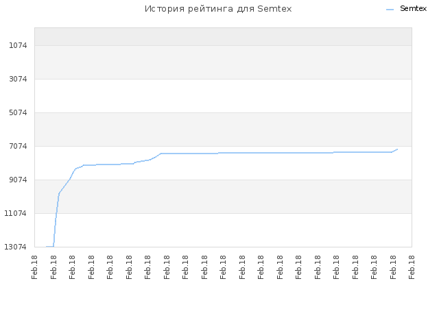 История рейтинга для Semtex