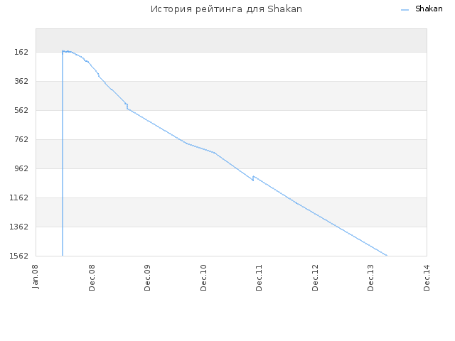 История рейтинга для Shakan