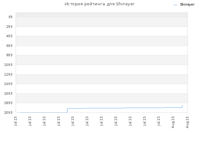 История рейтинга для Shineyer