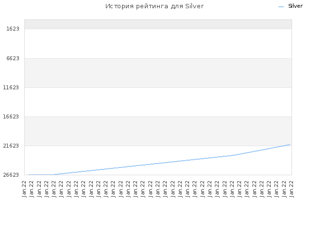 История рейтинга для Silver