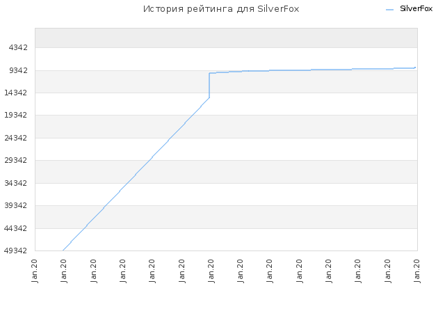 История рейтинга для SilverFox
