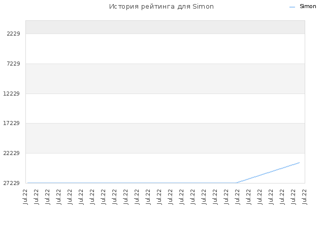История рейтинга для Simon