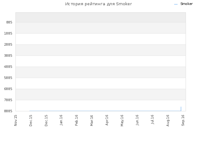 История рейтинга для Smoker