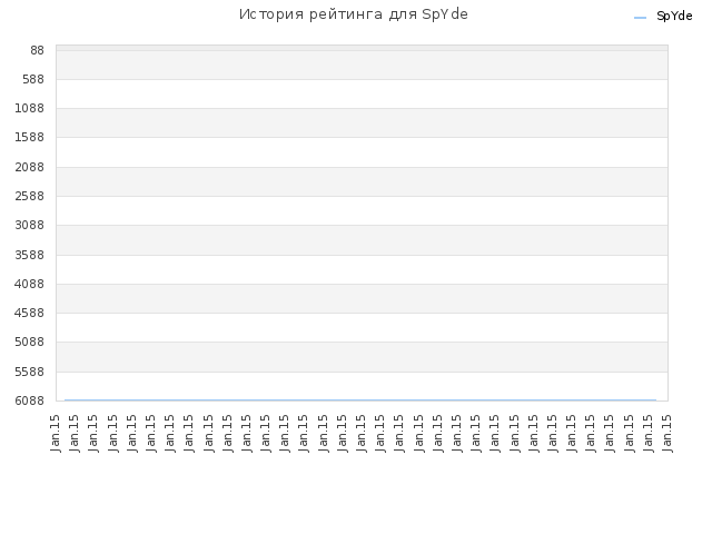 История рейтинга для SpYde