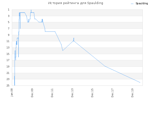 История рейтинга для Spaulding