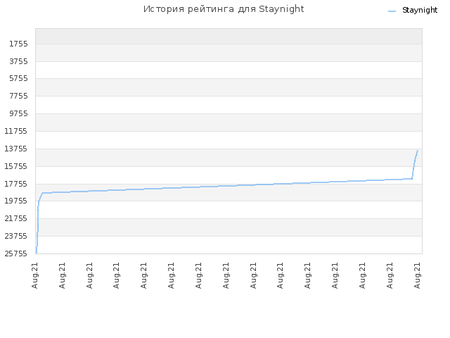 История рейтинга для Staynight