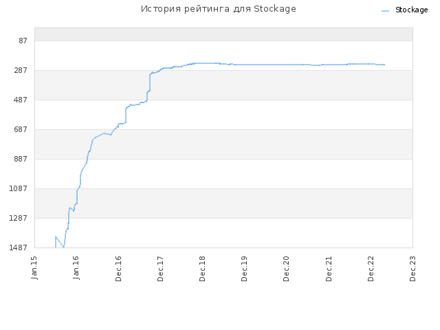 История рейтинга для Stockage