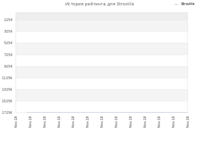 История рейтинга для Stroxtile