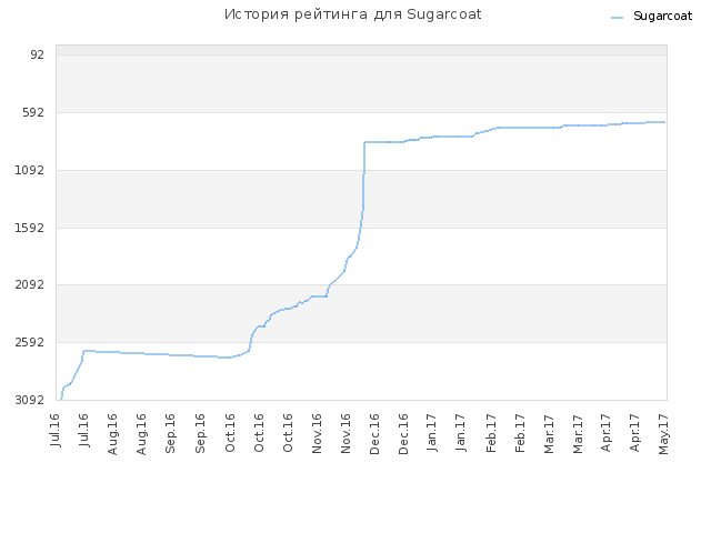 История рейтинга для Sugarcoat