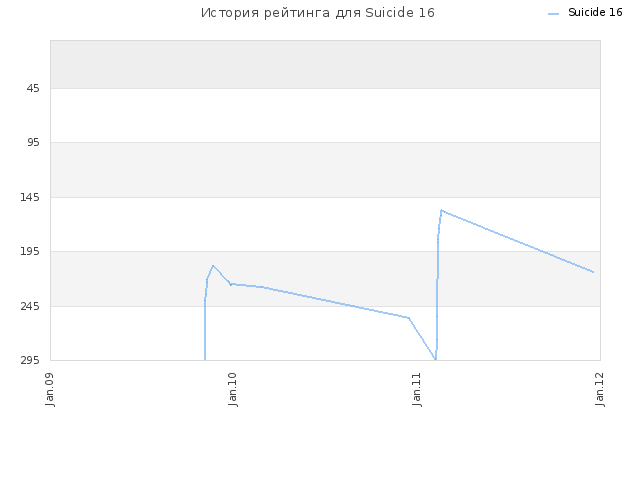 История рейтинга для Suicide 16