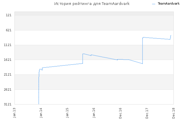 История рейтинга для TeamAardvark