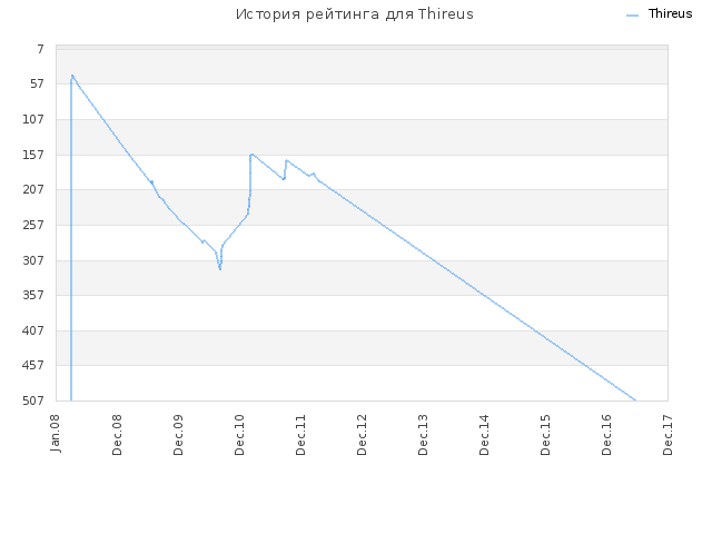 История рейтинга для Thireus