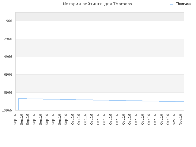 История рейтинга для Thomass