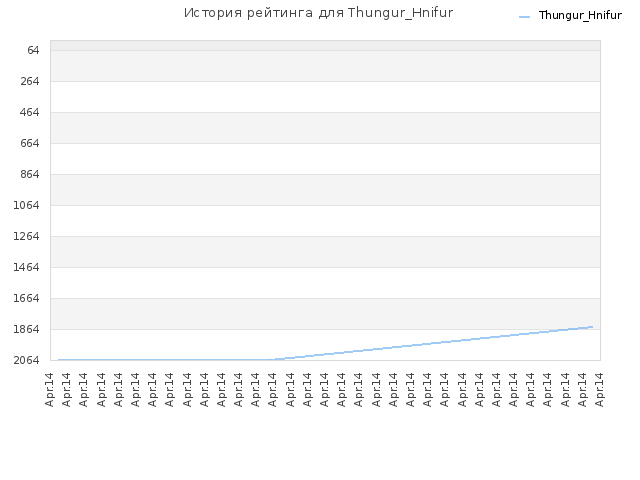 История рейтинга для Thungur_Hnifur