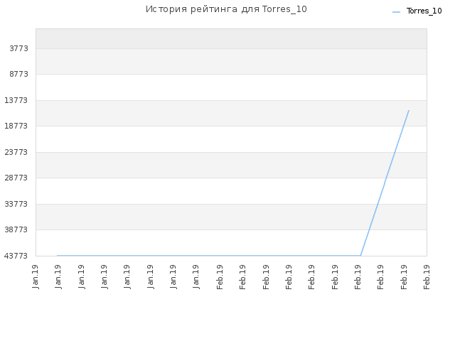 История рейтинга для Torres_10