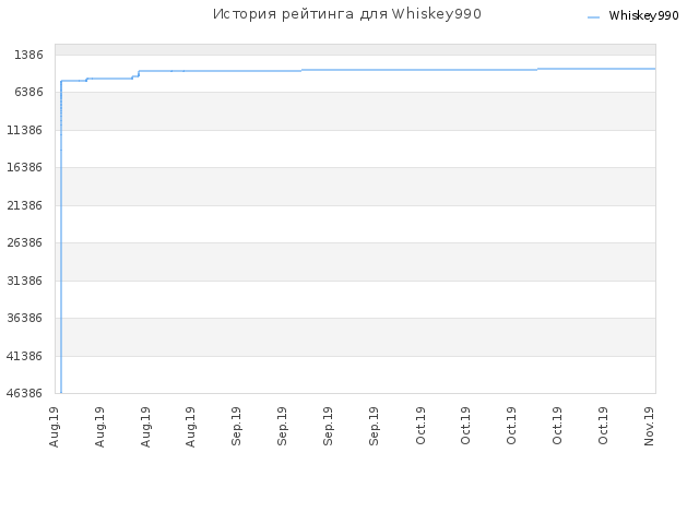 История рейтинга для Whiskey990