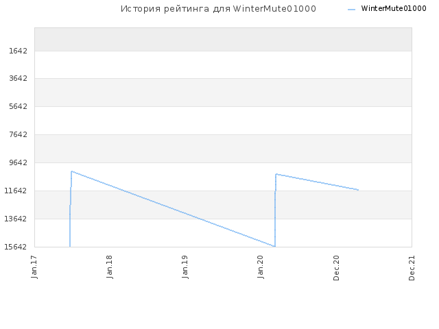 История рейтинга для WinterMute01000
