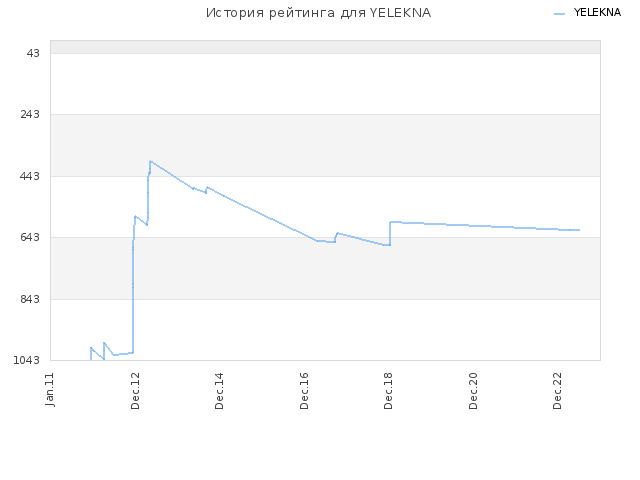 История рейтинга для YELEKNA