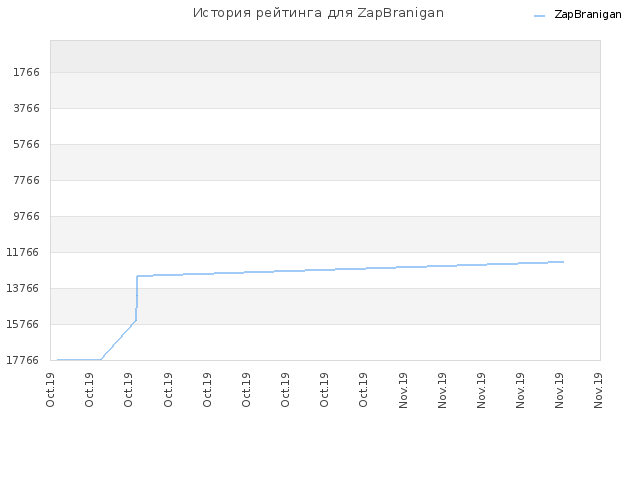 История рейтинга для ZapBranigan